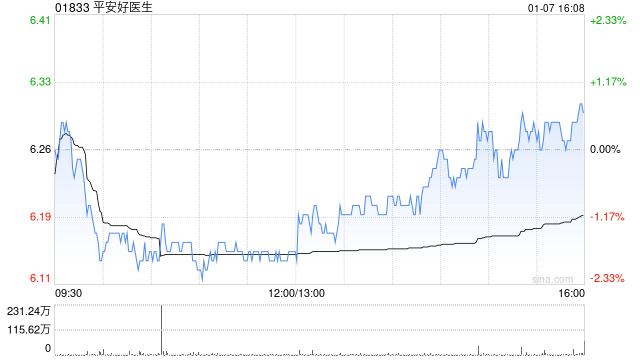 平安好医生获控股股东安鑫提全购要约