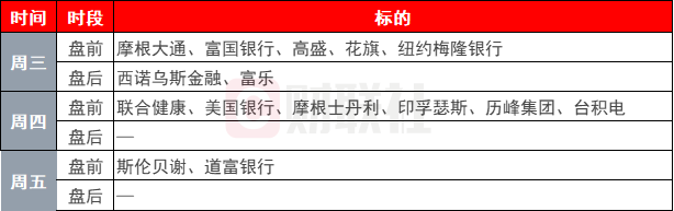 环球下周看点：美国CPI、PPI数据重磅登场 美股Q4财报季拉开帷幕