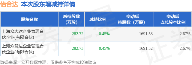 1月16日怡合达发布公告，其股东减持565.45万股